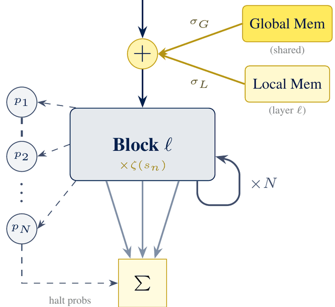 Latent Reasoning Model